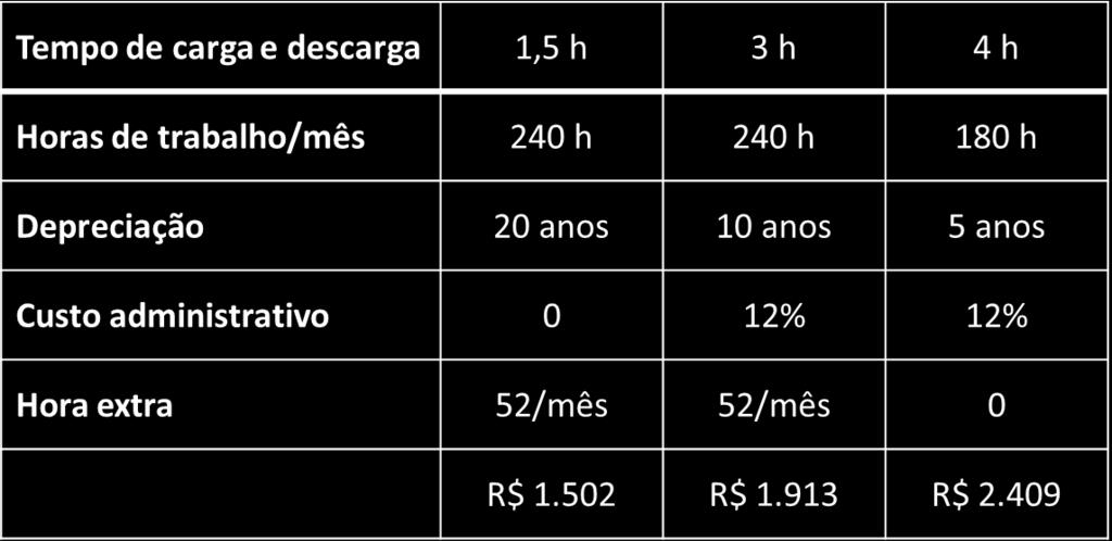 SP MG RJ ES Parâmetro s para cálculo do custo operacion al Fonte: ILOS No Brasil, a média de custos de transporte sobre o faturamento líquido é de 6%, destacando para a grande variabilidade presente