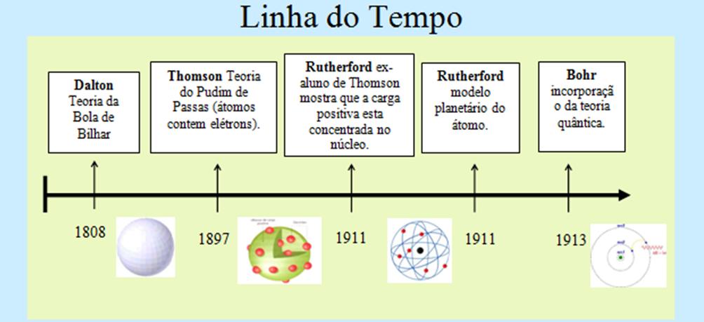 Aplicativo de simulação dos modelos atômicos Phet Colorado (15 minutos) Objetivo: Colocar os alunos em contato com os principais modelos atômicos proporcionando a chance de realizar alguns