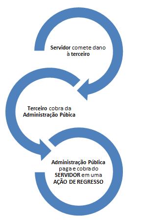 MPU VIP Direito Administrativo Profª Tatiana Marcello Exemplo: um servidor que não é muito assíduo, possui muitas faltas no trabalho. Esse servidor vai ser responsabilizado.