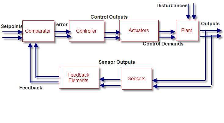 Figura: Representação do sistema de controle com multiplas entradas-multiplas saídas.