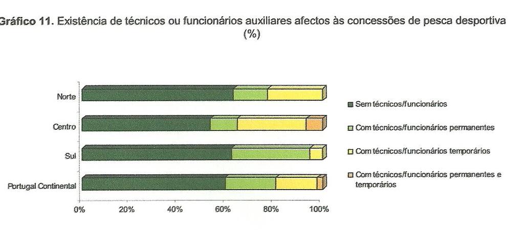 funcionários Estruturas de retenção são comuns nos