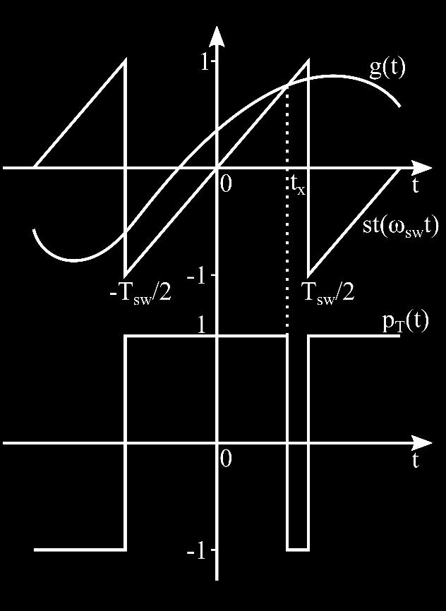 e por onda tringular. E, a partir dessas expressões, a formulação matemática do trem pulsos gerado por PWM seno-triângulo é derivada. B.