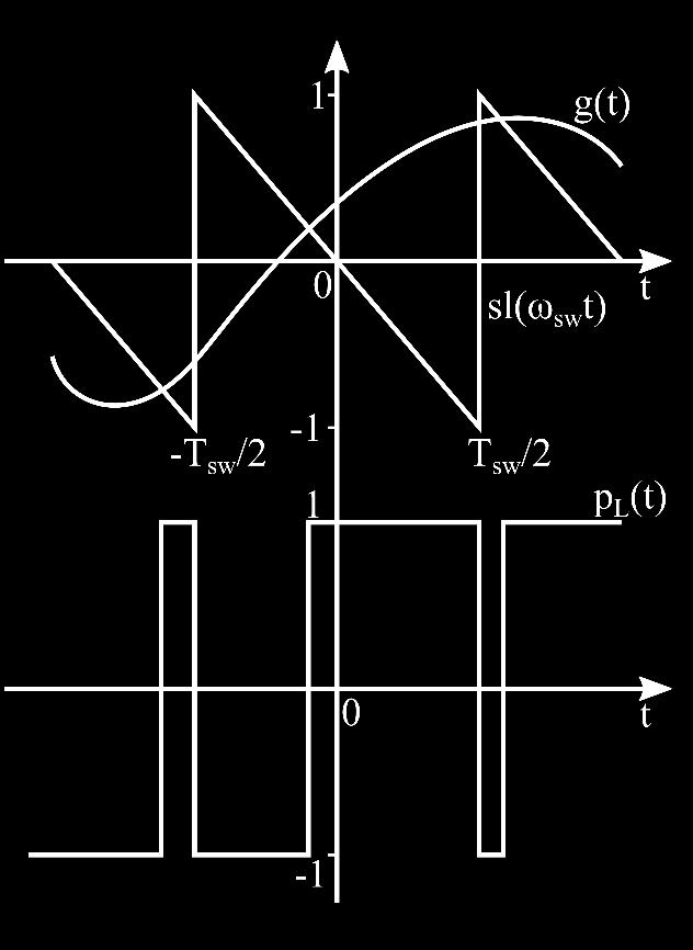 (trailing-edge modulation) e pela dente de serra inversa (leading-edge modulation), respectivamente. (a) (b) Figura 36: (a) Modulação por dente de serra.