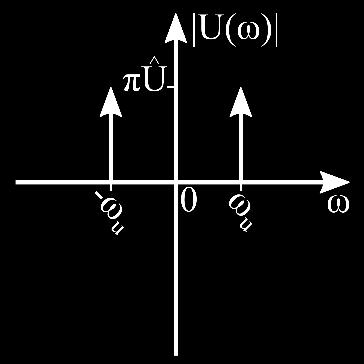 (a) (b) Figura 41: Espectro harmônico: (a) módulo de UU(ωω), (b) fase de UU(ωω).