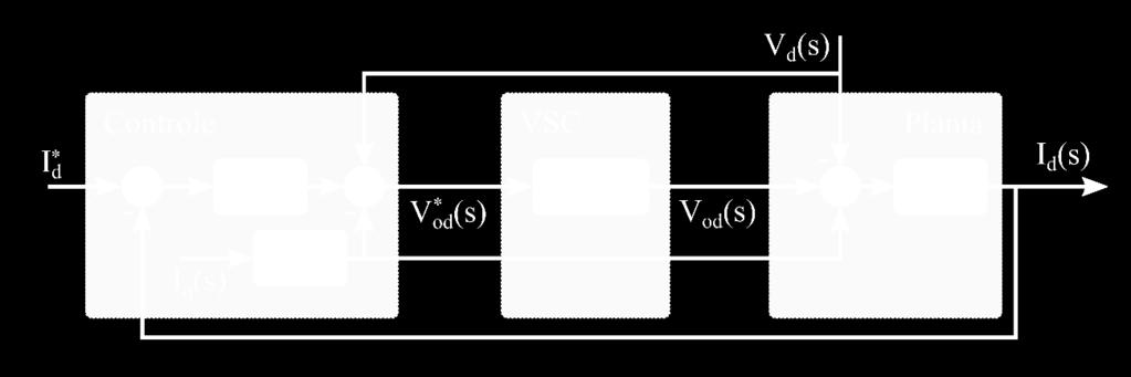 Figura 8: Diagrama de blocos simplificado do controle de corrente em coordenadas dq.