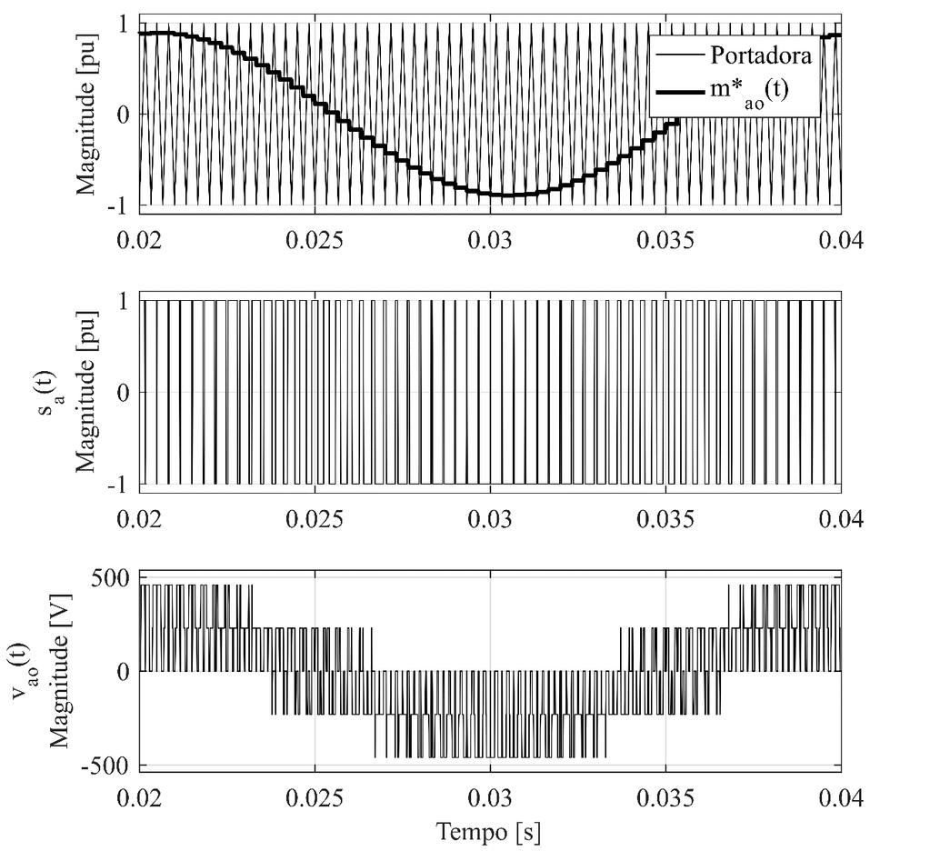 Figura 15: Formas de onda da simulação no tempo do PWM seno-triângulo simetricamente amostrado. Tabela 3: Parâmetros para a definição dos espectros harmônicos de SS aa (ωω) e VV aaaa (ωω).