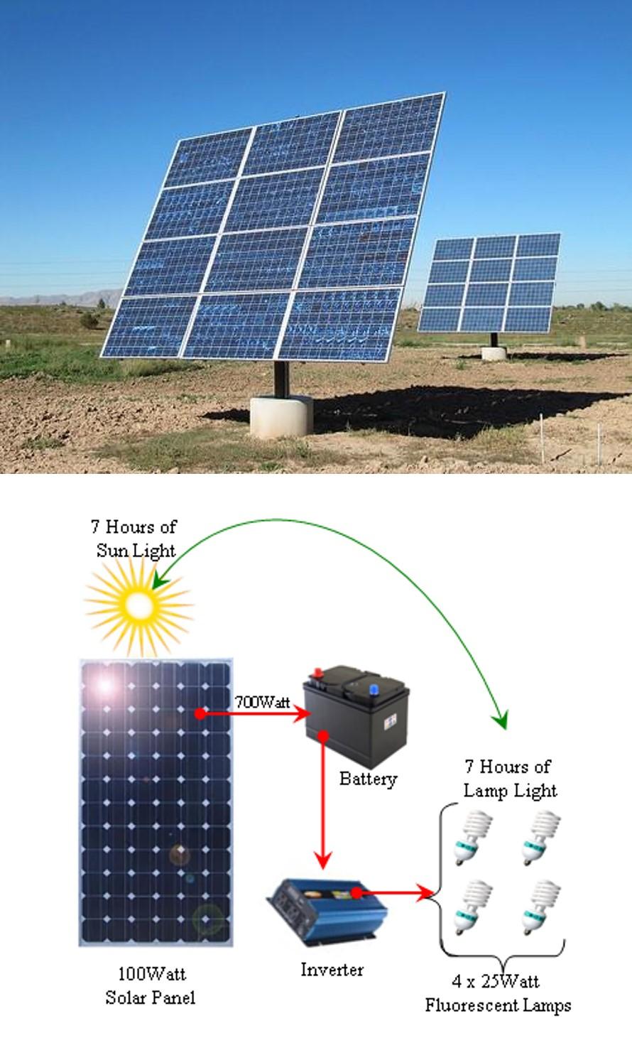 O painel solar Coleção de várias células fotovoltaicas em série ou em paralelo Converte luz em energia elétrica Em geral armazena-se