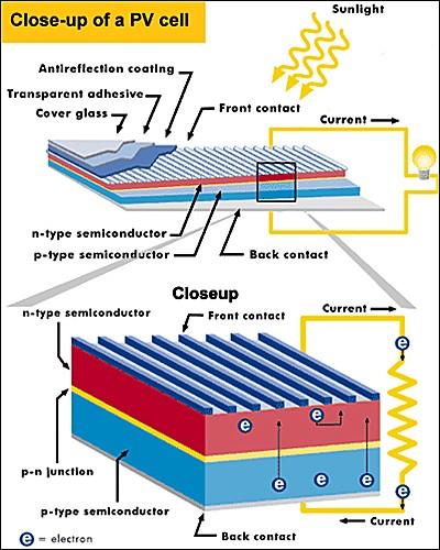 O painel solar funciona como um diodo A célula é uma junção p n A camada p fica embaixo, em contato com uma placa metálica A camada n fica em cima em contato com fios metálicos (para passar luz)