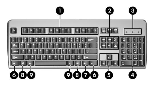 Teclado Tabela 1-4 Componentes do teclado 1 Teclas de função Executam funções especiais, de acordo com a aplicação de software utilizada.
