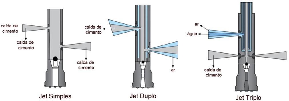 3.2 Sistemas de Jet Grouting A otimização da técnica de jet grouting ao longo dos anos, levou ao desenvolvimento de três sistemas base, que se diferenciam em função do tipo e número de fluídos