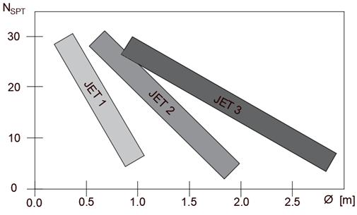Diâmetro das colunas de jet grouting A definição do diâmetro efetivo das colunas de jet grouting é de difícil previsão teórica, uma vez que é influenciado por diversos fatores, nomeadamente, pelo