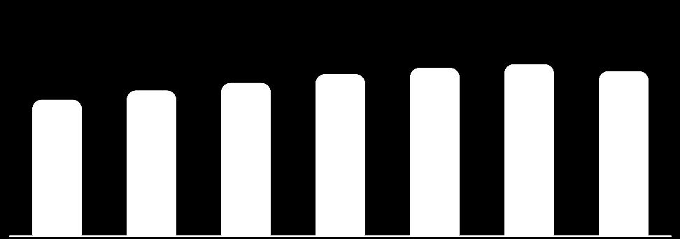 746 9,6 9M'14 9M'15 (*) +7% sem efeito taxa de câmbio 9M'14 9M'15 (*) +7% sem efeito taxa de câmbio Prov. insolv. -2.289 4,6-6.928-8,4 Lucro atribuído 1.794 2,1 5.