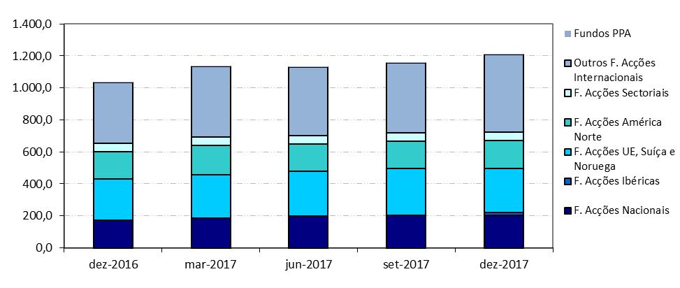 de Fundos de Acções os Fundos de Acções Ibéricas que inclui Fundos anteriormente integrados na subcategoria Fundos de Acções da União Europeia, Suíça e Noruega.