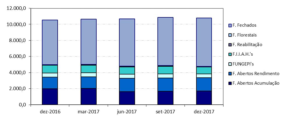 No final de 2017, existiam dois Fundos, ambos da subcategoria Fundos com Protecção de Capital, que geriam 74,2 milhões de euros, ou seja, menos 8,8% do que em 2016.