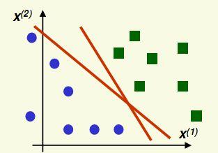 SVM - Introdução Como vimos anteriormente, o perceptron é capaz de construir uma fronteira