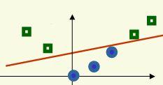 Mapeamento não Linear Projetar os dados em outra