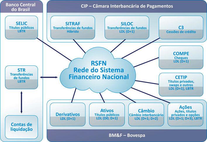 12 1.2 O Sistema de Liquidação Figura 1 - Sistema de Liquidação Fonte: Banco Central do Brasil Esta figura ilustra
