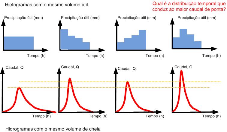 Maximização do cadal de ponta de cheia Maximization of