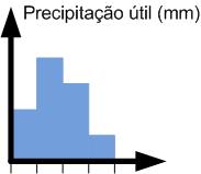 Transformação de hidrogramas nitários Unit hydrograph transformation Precipitação nitária com ma dração de dt e hidrograma nitário para ma dração de dt.