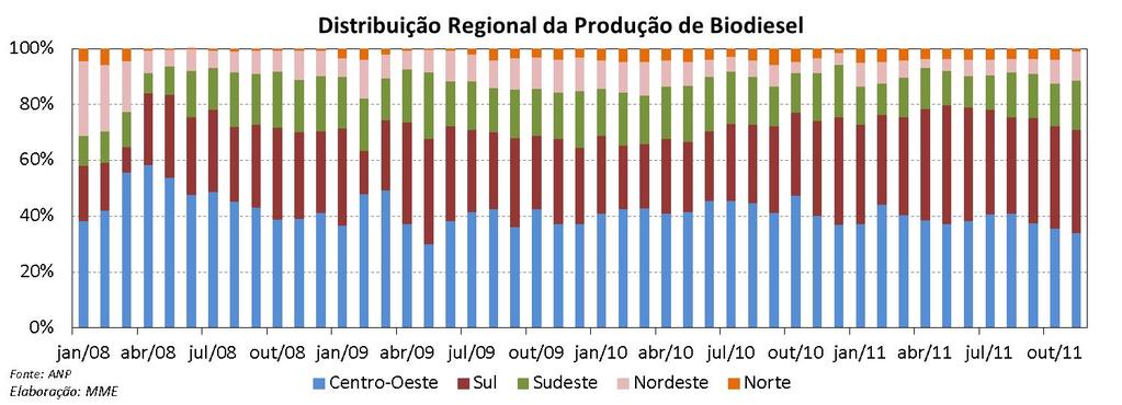 Biodiesel: Evolução da Distribuição Regional da Produção A produção regional, em novembro de 2011,