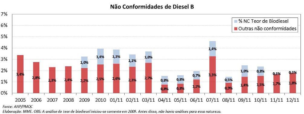 (Nordeste) e 0,9% (Norte). Biodiesel: Não Conformidades no Óleo Diesel (B5) A ANP analisou 6.
