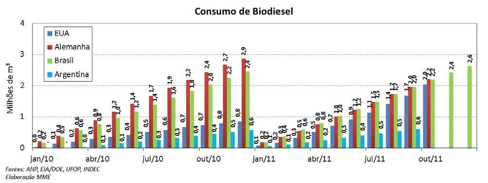 O teor de biodiesel fora das especificações representou 3,8% do total de não conformidades