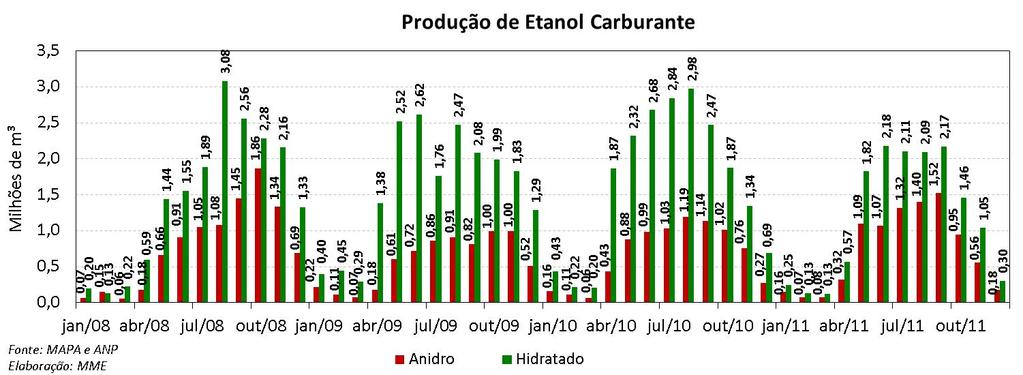 ETANOL Etanol: Evolução da Produção e Consumo Mensais No mês de dezembro, foram processadas 14,3 milhões de toneladas de cana, queda de 66% em relação à moagem de novembro e queda de 36,7% em relação