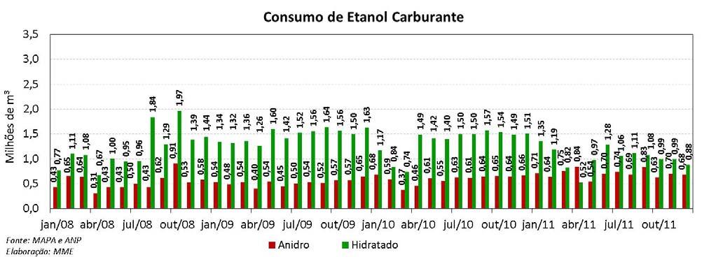 Em 2011, foram produzidos 22,96 bilhões de litros de etanol, volume 17,8% menor que o ano anterior.