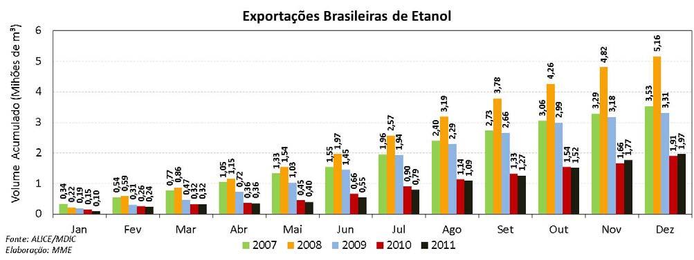 Etanol: Evolução das Exportações Em dezembro, as exportações brasileiras de etanol foram de 199,3 mil m 3.