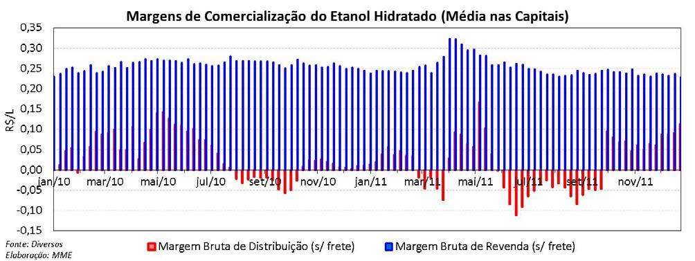 Etanol: Evolução das Margens de Comercialização do Etanol Hidratado Etanol: Evolução de Preços de Anidro e Hidratado no Produtor (Centro Sul) Em dezembro, o preço médio do etanol anidro e do