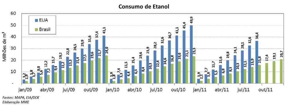 Etanol: Evolução do Consumo em Países Selecionados Etanol: Evolução de Preços do Açúcar e do Petróleo em Relação ao Etanol Em dezembro, o preço do açúcar apresentou queda de 3,4%, alcançando o valor