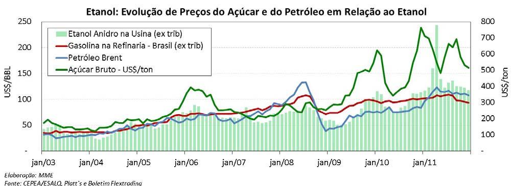 No mês de dezembro, seu preço médio ficou 26% acima do preço da gasolina.