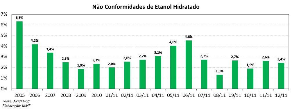 Etanol: Não Conformidades no Etanol Hidratado A ANP analisou 3.716 amostras de etanol hidratado no mês de dezembro, das quais 91 apresentaram não conformidades, representando 2,45%.