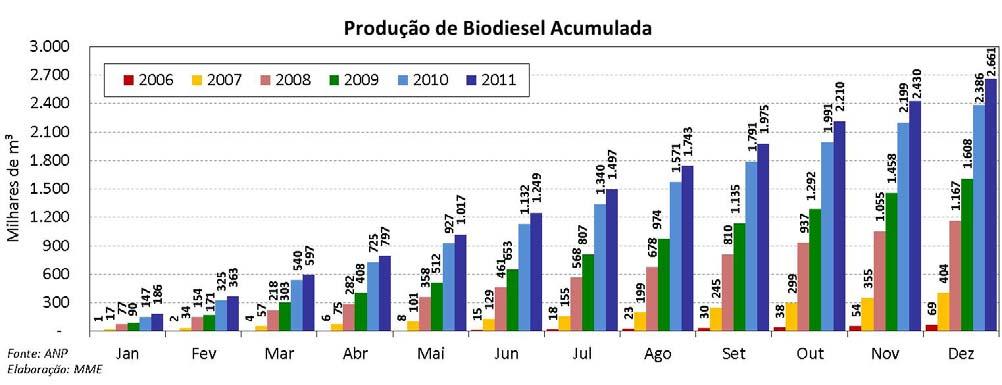 BIODIESEL Biodiesel: Evolução da Produção e da Capacidade Produtiva Mensais Em dezembro de 2011, dados preliminares com base nas entregas dos leilões promovidos pela ANP mostram que a produção