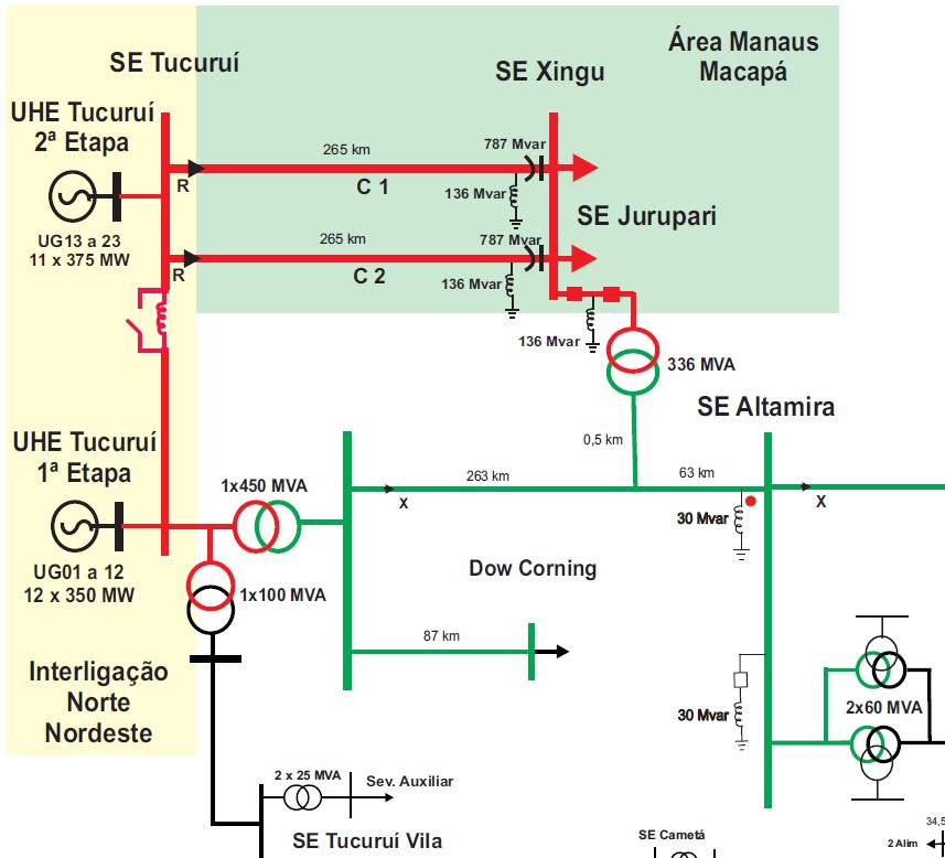 Foi liberada a operação do TR-1 500/230 kv da SE Xingu. Sua entrada em operação proporcionou um aumento da confiabilidade no atendimento às cargas do Tramo Oeste.