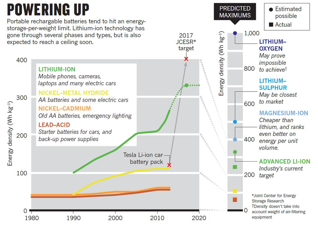 Baterias: densidade energética < 1,000 Wh/kg Fonte: Van Noorden, A Better