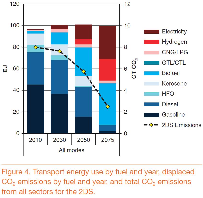 Cenário 2 graus C: Energia para Transporte por Combustível, 2010-2075 Even with aggressive reductions in travel growth, shifts to mass transport modes, strong efficiency improvements, and deep market