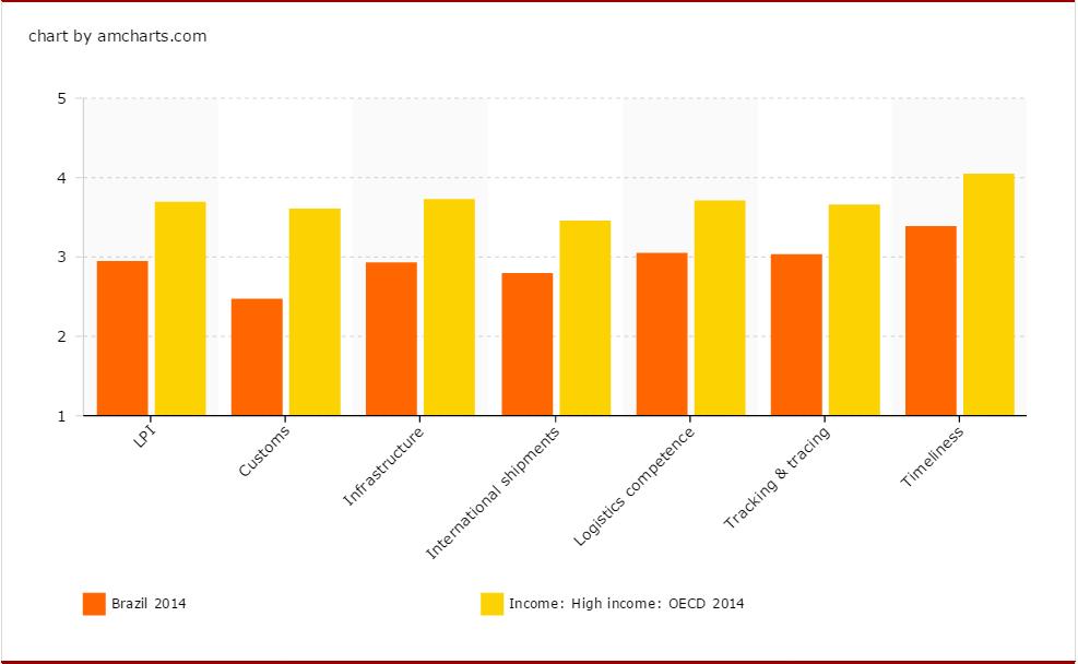 Logistics Performance Index Fonte: