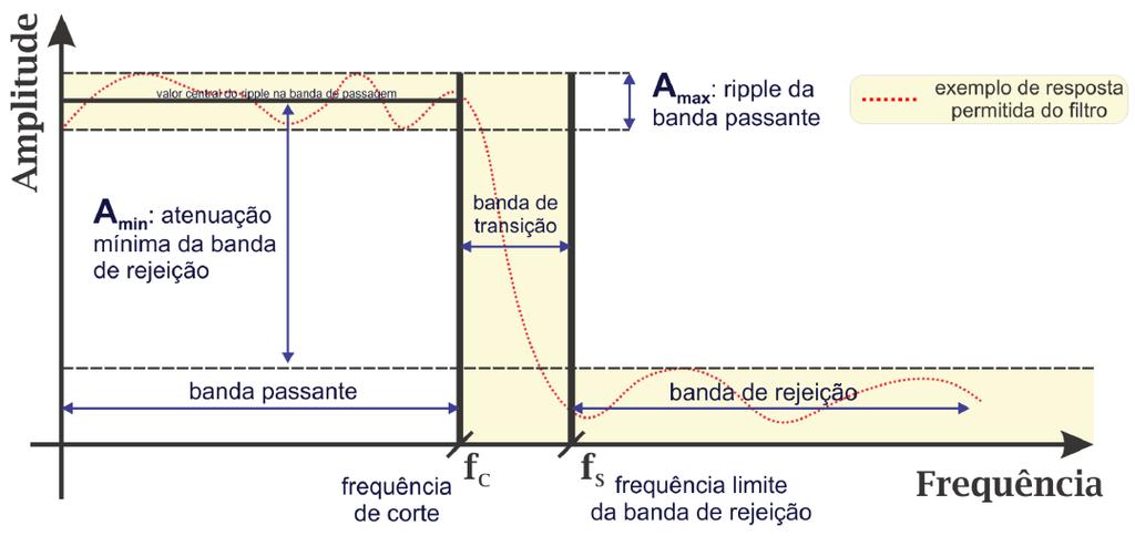 23 Os filtros passa-baixas são dispositivos, ou circuitos, que permitem a passagem de sinais abaixo de uma determinada frequência, denominada frequência de corte (f c ), e os sinais com frequências