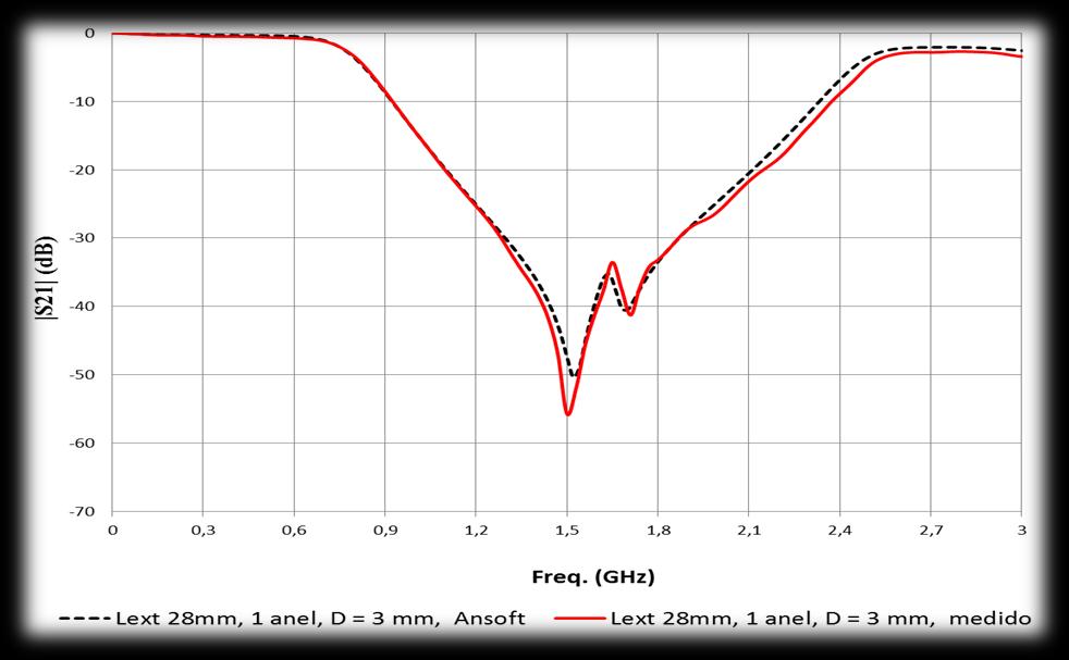 Lext = 28 mm D = 3 mm f r1 (GHz) 1,521 Região de transição (GHz) 0,500 BW (GHz) 1,380 Considerando a estrutura em um único anel com duas seções, distância entre os ressonadores de 14 mm, conforme a