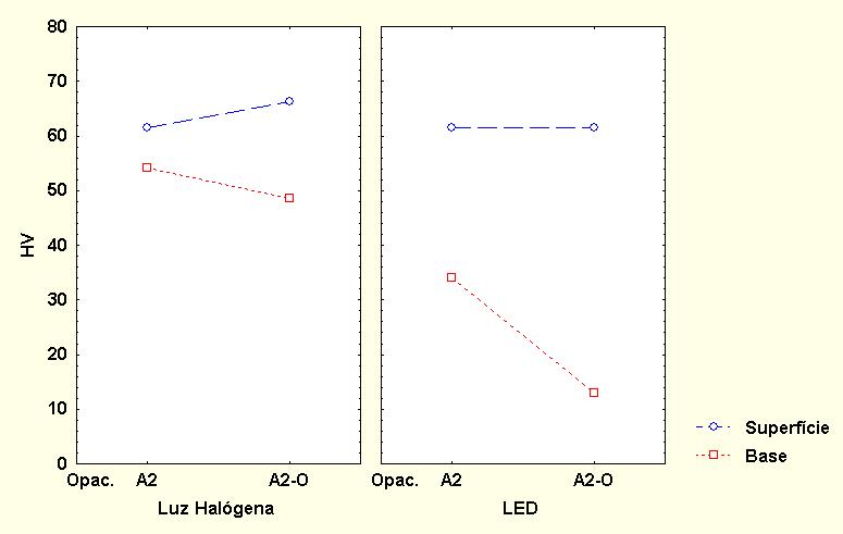 91 FIGURA 10 - Gráfico das médias de microdureza para as oito condições experimentais estabelecidas pelas variáveis: aparelho, opacidade e profundidade de polimerização Para o aparelho de luz