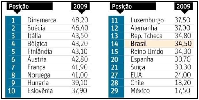 22 Quadro 2 Carga tributária em %em relação ao PIB Fonte: http://brasilnicolaci.blogspot.com.br/2010/12/brasil-e-o-emergente-com-maiscarga.