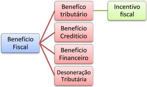 24 redução dos impostos que constituem a receita que é obtida através da arrecadação tributária, com objetivos específicos de beneficiar grupos relativamente restritos (SAYD, 2003, p.12).