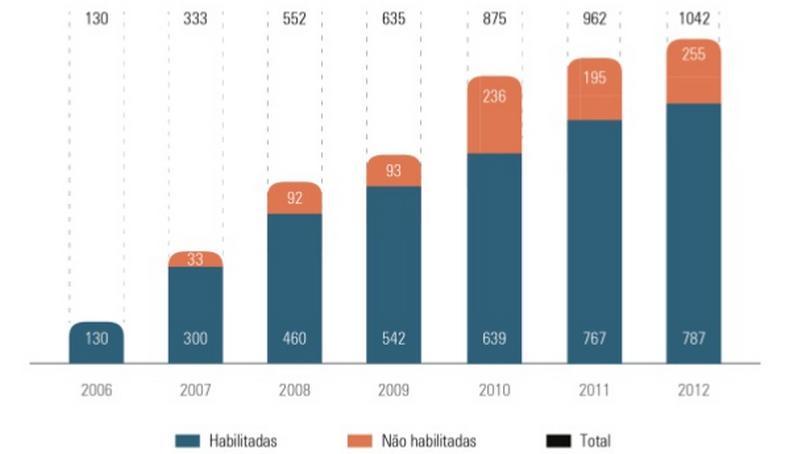 31 Gráfico 2 Empresas participantes x Empresas Classificadas Fonte: Relatório Anual da Utilização dos Incentivos Fiscais (2012) Conforme demonstrado no gráfico, o crescimento a cada ano da adesão das