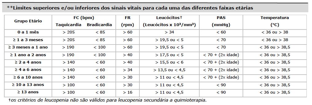 Parâmetros de normalidade para os critérios de SRIS e pressão