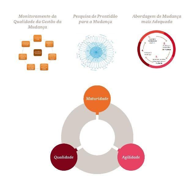 Habilidades necessárias: Capacidade de diálogo, a saber planejar, disciplina na execução, saber dar e receber feedback, habilidade para conduzir reuniões produtivas, saber compartilhar visão.