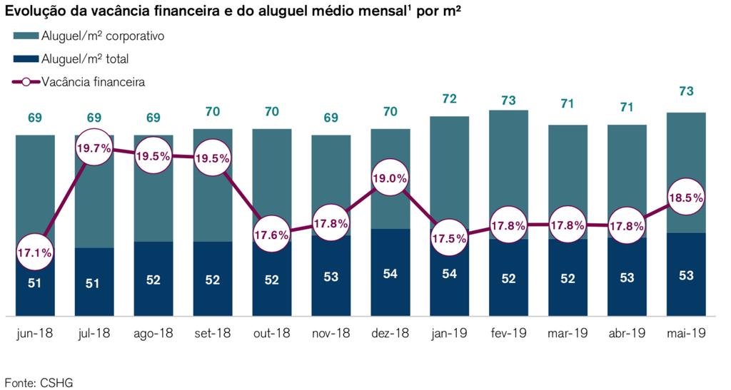 Imóveis Em junho a Carteira de Imóveis rendeu 1,53%, ficando abaixo do IFIX. Porém, o rendimento acumulado continua excelente e muito acima do índice.