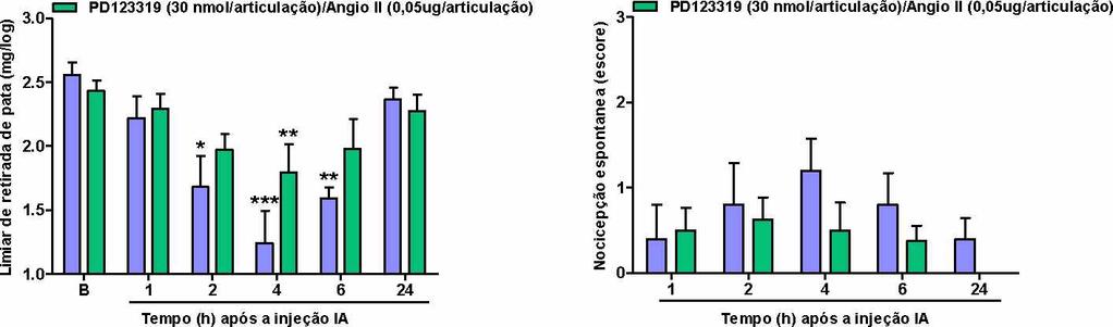 5D evidencia o desenvolvimento de edema nos animais que receberam injeção IA de Angiotensina II entre 1 e 6 horas.