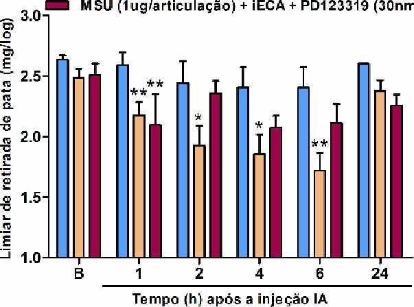 d/articulaçâo) Fig 8. Efeito antinociceptivo do tratamento com enalapril via oral e o Antagonista PD123319 IA.