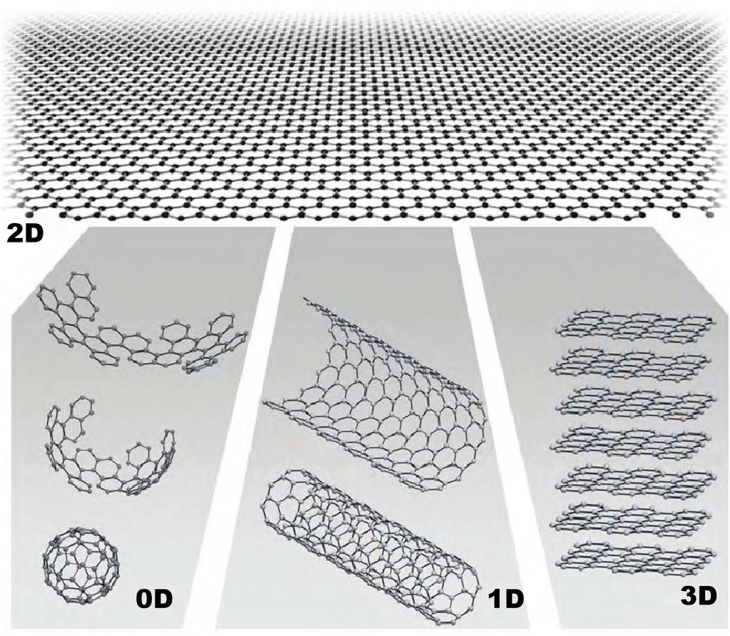 2.1 O GRAFENO 39 A Figura (2.1) ilustra como esses materiais podem ser construídos teoricamente a partir do grafeno. Figura 2.